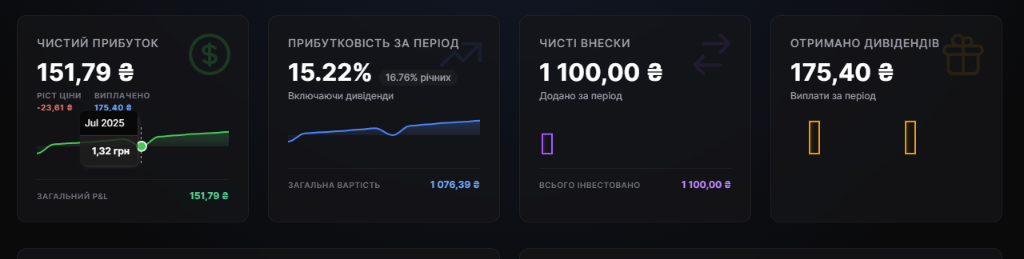 Скріншот дашборду Finomo з просіданням прибутку