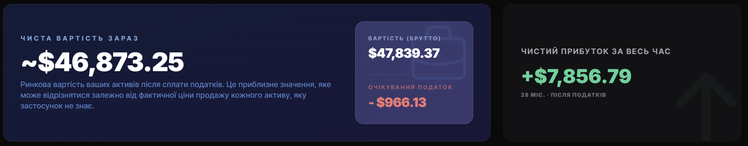 Огляд портфеля з чистою вартістю, очікуваним податком і чистим прибутком за весь час
